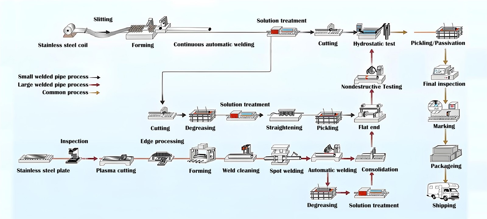 processes of weleded stainless steel tube processes of weleded stainless steel tube
